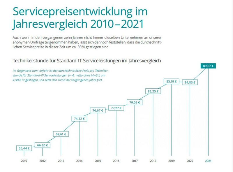Die Servicepreisentwicklung im Geschäftskundenbereich 2021. (IT-Servicepreisspiegel 2021 – Synaxon Akademie)