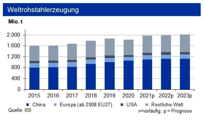 Die Weltrohstahlproduktion zog bis Ende September 2021 im Vorjahresvergleich um 7,8 % auf 1,46 Mrd. t an. Hiervon entfallen 806 Mio. t auf China, das zuletzt aber seine Stahlproduktion deutlich drosselte (Gründe u. a. Luftreinhaltungsaspekte, Olympische Spiele). (siehe Grafik)