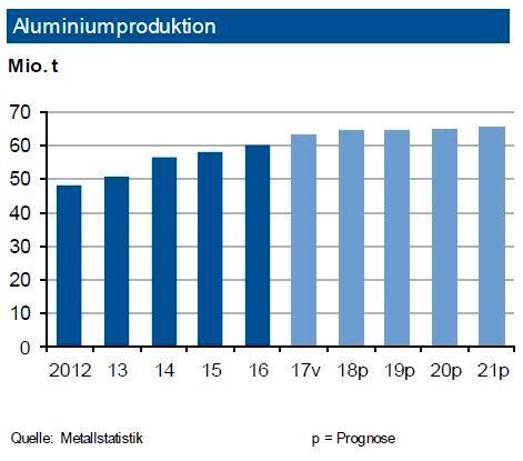 Nachdem die weltweite Primäraluminiumproduktion 2017 um 5,8 % expandierte, stagnierte diese im Januar 2018. Die Experten erwarten für 2018 eine Erzeugung von rund 64 Mio. t. Die chinesische Produktion lag im Januar 2018 knapp auf dem Vorjahresniveau, während im übrigen Asien ein kräftiger Anstieg erfolgte (+17,1 %). In Europa war eine stabile Produktion zu beobachten, in Nordamerika gab sie leicht nach. Unverändert erhält die weltweite Nachfrage nach Primär- wie auch Recyclingaluminium Impulse vom Leichtbau in der Automobilindustrie. Dabei dürfte auch die Elektromobilität eine Rolle spielen: Gewichtszuwächse infolge der Batterie müssen an anderer Stelle kompensiert werden. Auch die Luftfahrtindustrie nutzt wieder vermehrt Aluminium anstelle von Verbundwerkstoffen. Die gute Konjunktur der Baubranche in Kontinentaleuropa sowie der Verpackungssektor stimulieren ebenfalls. (siehe Grafik)