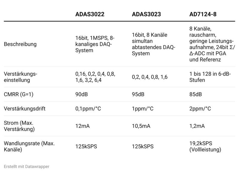 Tabelle 2: Spezifikationen von DAQ-Systemen. 