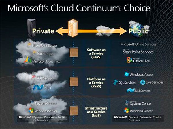 Das Beispiel der Microsoft Cloud-Dienste zeigt, wie vielfältig die Cloud-Landschaft ist, die Unternehmen nutzen können. Um dabei die Übersicht zu behalten, sind Suchdienste für Cloud-Daten sinnvoll. (Bild: Microsoft)