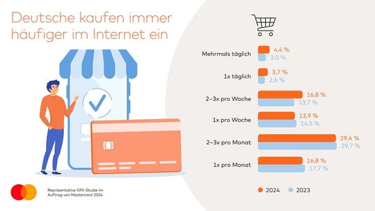 Online-Shopping: Die Frequenz der Online-Bestellungen in Deutschland nimmt stetig zu.(Bild:  Mastercard)