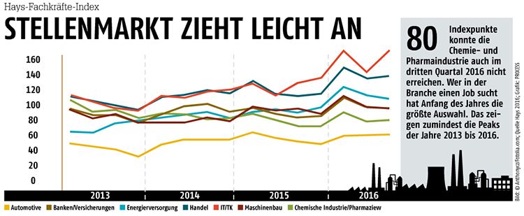 Januar-Ausgabe 2017  Hays-Fachkräfte-IndexStellenmarkt zieht leicht an- Hier gehts zum Beitrag zur Grafik- Hier gehts zum E-Paper-Archiv (Bild: @Anthonycz/Fotolia.com; Quelle Hays 2016; Grafik: PROCESS)