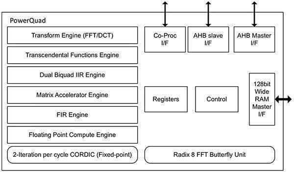 Bild 2: Die Mikrocontrollerfamilie LPC55S6x verwendet den PowerQuad-Coprozessor des Unternehmens, der spezielle Engines zur beschleunigten Ausführung von Algorithmen nutzt, die üblicherweise für Signalverarbeitungsanwendungen benötigt werden.