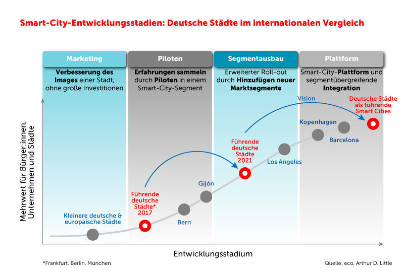Im internationalen Vergleich der Smart-City-Entwicklungsstadien finden sich führende deutsche Städte (Frankfurt, Berlin, München) derzeit im Mittelfeld. (eco / Arthur D. Little)