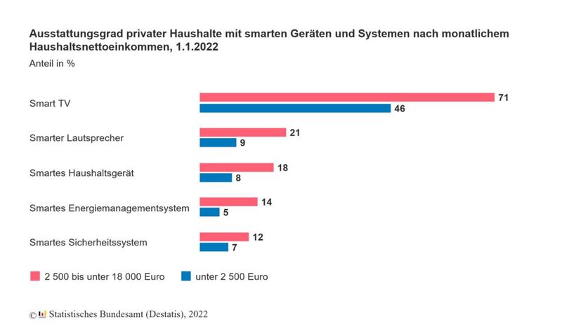 Wie das Statistische Bundesamt (Destatis) mitteilt, verfügte Anfang 2022 rund jeder zehnte private Haushalt (3,7 Millionen Haushalte) in Deutschland über smarte Energiemanagement-Systeme wie intelligente Thermostate, Stromzähler und Beleuchtung. (Bild: Destatis)