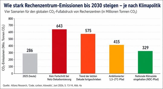 Je nach Tempo der Dekarbonisierung des Stromsystems könnten die globalen Emissionen von Rechenzentren bis 2030 auf 329 bis 643 Mio. Tonnen CO₂ steigen.(Bild:  GPT Image 2 / KI-generiert)