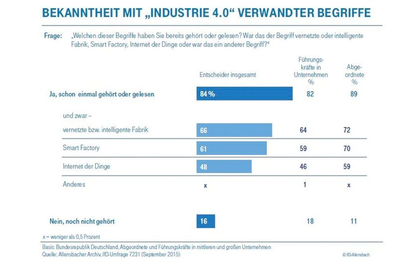 Cyber Security Report 2015: Ergebnisse der Umfrage (Bild: Allensbach/Deutsche Telekom)