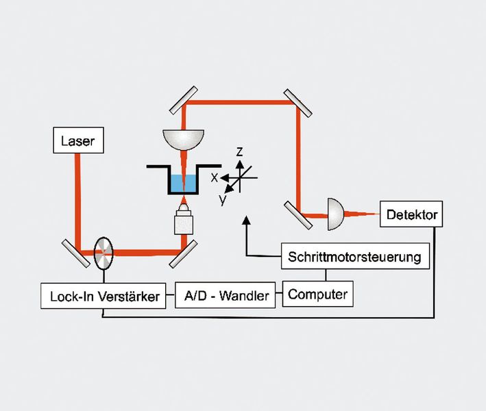 Abb.1: Schematischer Aufbau(vereinfacht): Der Laserstrahl wird über ein Objektiv auf die Probe fokussiert. Er besitzt dann nur noch einen Durchmesser von ca. 1 µm. Anschließend  wird er über ein Linsen- und Spiegelsystem auf den Detektor weitergeleitet. Das über einen Lock-In Verstärker ausgelesene Detektorsignal wird mit einem Analog-Digital-(A/D-)  Wandler in ein für den Computer verwertbares Signal umgewandelt. (Archiv: Vogel Business Media)