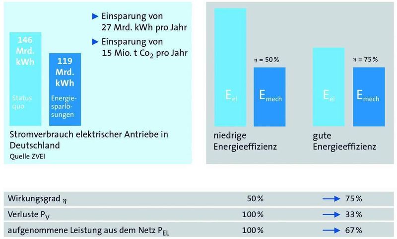 Potenziale zur Erhöhung der Energieeffizienz (Archiv: Vogel Business Media)