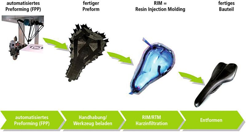 Bild 3: Das automatisierte FPP-Verfahren ist der erste und wichtigste von vier Prozessschritten. Er hat einen entscheidenden Einfluss auf die Werkstoffkosten. (Bild: Manz)