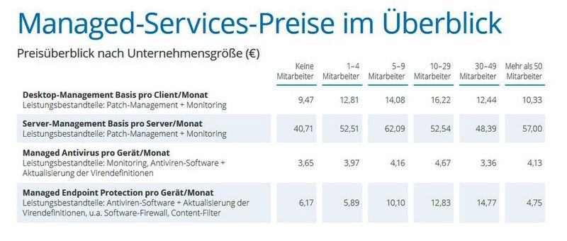 Die Preise für Managed Services. (IT-Servicepreisspiegel 2021 – Synaxon Akademie)