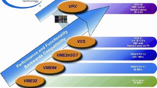 Die VMEbus-Technologie wurde von ursprünglich etwa 5 MByte/s Übertragungsrate auf heute 320 MByte/s (auch im gemischten Betrieb) beschleunigt. Viele in der Industrie zusätzlich benötigten Protokolle und Bus-Systeme wurden im Laufe der Zeit normgerecht in die VT eingearbeitet. (Archiv: Vogel Business Media)