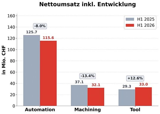 Nettoumsatz der drei Divisionen der Mikron Holding AG in Mio. CHF im ersten Halbjahr 2026 im Vergleich zum ersten Halbjahr 2025.(Bild:  KI-generiert)