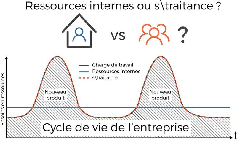 Le bon choix de la sous-traitance pour pallier aux variations de charge et soulager les équipes internes (Source : RédaTech)