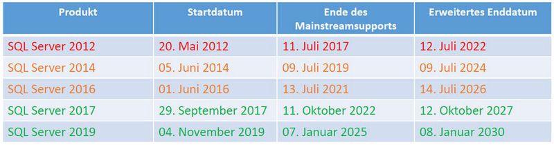 Tabellarische Übersicht über die Enddaten des Microsoft-Supports für den SQL Server. (Manfred Helber/Thomeas-Krenn AG)