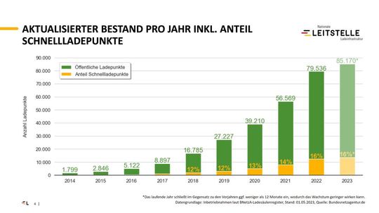 Seit 2017 hat sich die Zahl der Ladepunkte in Deutschland fast verzehnfacht. (Bild:  Nationale Leitstelle Ladeinfrastruktur)