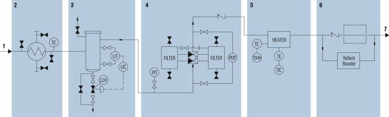 Diagram of a gas conditioning system: (1) Gas IN; (2) Cooler; (3) Separator; (4) Filter unit; (5) Heating; (6) Rotech Booster; (7) Gas OUT — to primary seal gas supply (Eagle Burgmann)
