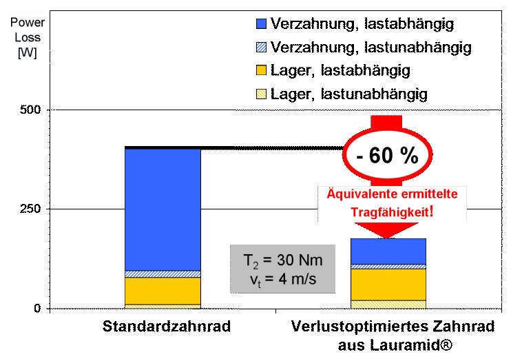 3   Weniger Verlust: Gegenüber der konventionellen Verzahnungsauslegung kann bei Loss-loss-Verzahnung von Zahnrädern aus Lauramid der Verlust um fast zwei Drittel reduziert werden. (Archiv: Vogel Business Media)