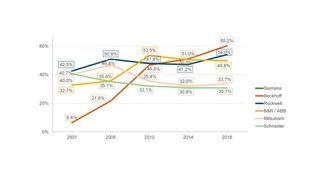 Die aktuelle Marktstudie zu SPS-Systemen untersucht unter anderem den Bekanntheitsgrad von Herstellern. (Michaela Rothhöft)