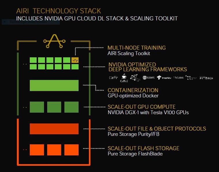 Der Technologie-Stack eines AIRI-Systems.  (Pure Storage)