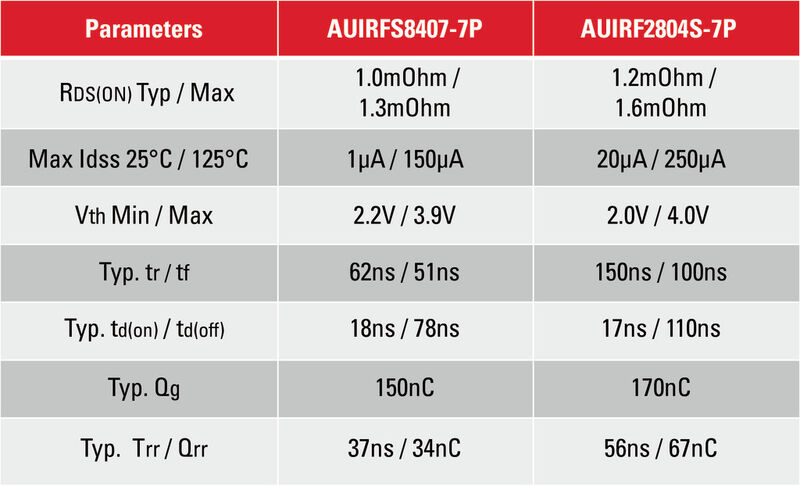 Tabelle: Ein Vergleich der elektrischen Spezifikationen verdeutlicht, dass der COOLiRFET-Baustein AUIRFS8407-7P einen niedrigen RDS(on), ein niedrigeres Qg sowie ein besseres Qrr ermöglicht. (Bild: IRF)
