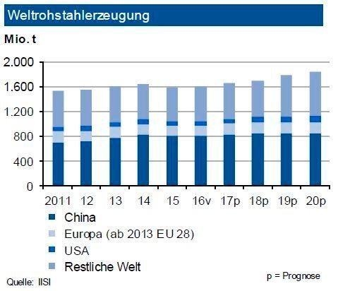 Im ersten Jahresdrittel stieg die Weltrohstahlproduktion um 5,2 % an. Dies erfolgte auf breiter Basis, wobei das Wachstum in Europa (4,5 %) und Nordamerika (5 %) im gleichen Umfang zulegte. Die IKB erwartet für 2017 einen Anstieg um rund 3 %. Dies ist vor allem auch im Basiseffekt des schwachen ersten Halbjahres 2016 (China lag hier zunächst unter Vorjahresniveau) begründet. Die Produktion in China dürfte 2017 ebenfalls um bis zu 3 %
anziehen. Während die Erzeugung in Deutschland eine Tonnage von 43 Mio. t übersteigen dürfte, verbessert sie sich auch in der EU insgesamt infolge von Wiederinbetriebnahmen in Großbritannien. Die Türkei zeigt seit Januar einen Zuwachs von 12 %, der aber abschmelzen
dürfte. Die Nachfrage im Inland wird durch die Automobilindustrie sowie die Bauwirtschaft getragen. Positiv wirken sich auch Einfuhrzölle aus. Massenstahl in Südeuropa leidet weiter unter Importen. (siehe Grafik)