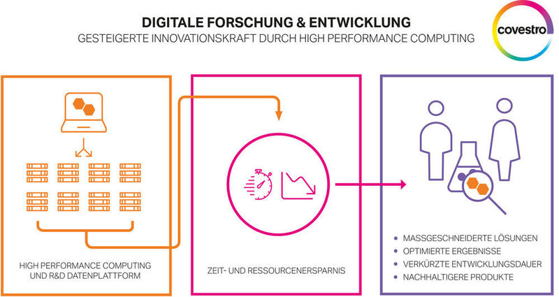 Digitale Forschung und Entwicklung (Covestro)