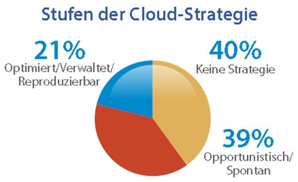 Eine umfangreichere Einführung der Cloud ermöglicht eine aus strategischer Sicht deutlich sinnvollere Nutzung von IT-Budgets, reduziert IT-Kosten, verkürzt die Bereitstellungszeit von IT-Services, sorgt für erhöhte Einnahmen und erleichtert die Erfüllung von SLAs. (Cisco/IDG)