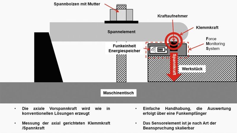 Bild 2. Konzeptskizze des universell einsetzbaren FMS. (PTW TU Darmstadt)