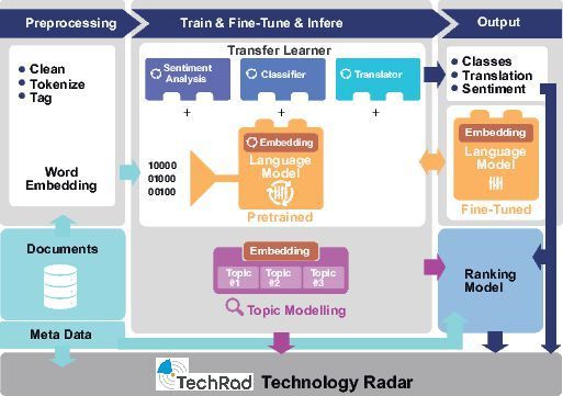 Mit den gefundenen Dokumenten werden existierende Sprachmodelle angereichert, um Aussagen über die vorkommenden Themen und den technischen Reifegrad treffen zu können. (RapidMiner)