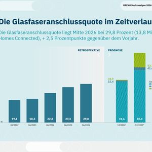 Die Glasfaseranschlussquote (Homes Connected) ist von 17,4 Prozent im Juni 2022 auf 29,8 Prozent im Juni 2026 gestiegen. Je nach Szenario könnte sie bis 2030 auf 40,4 bis 53,7 Prozent wachsen.(Bild:  Breko Marktanalyse 2026)