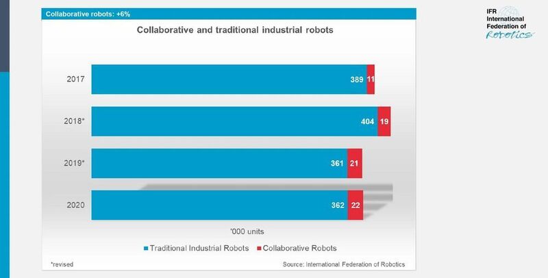 Der Anteil an Cobots in den Fabriken wächst langsam, aber stetig. (International Federation of Robotics)