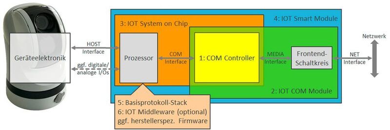 Herzstück des Leitfadens bildet die Komponentensammlung, aufgeteilt in sieben Gruppen: COM-Controller, IoT-COM-Module, System-on-Chip, IoT-Smart-Module, Basisprotokoll-Stacks, IoT-Middleware und schließlich cloudbasierte IoT-Plattform. (GEFITS )