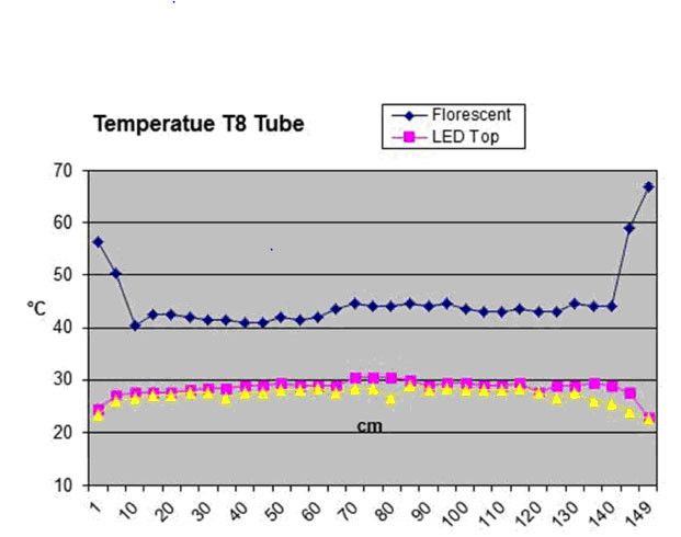 Vergleich der Betriebstemperatur zwischen handelsüblicher Leuchtstoffröhre und LED-Röhre („Centum 4“) bei 150-cm-Röhren ( euroLighting)