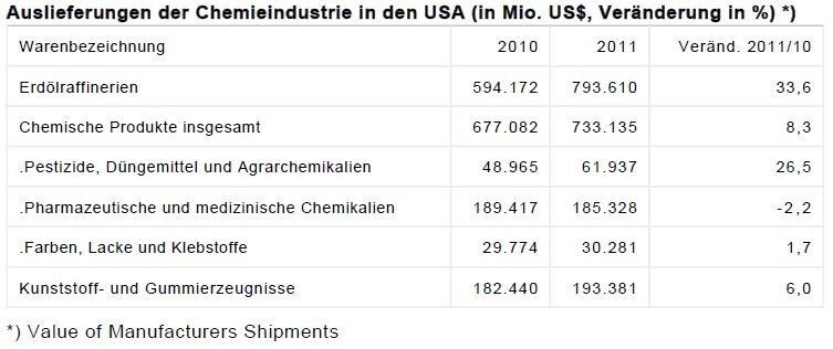 Auslieferungen der Chemieindustrie in den USA (Quelle: U.S. Census Bureau / Tabelle: GTAI)