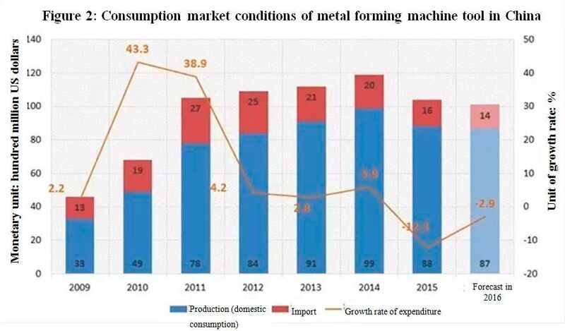 Marktentwicklung für Umformmaschinen in China. (Machinery & Electronics Business)