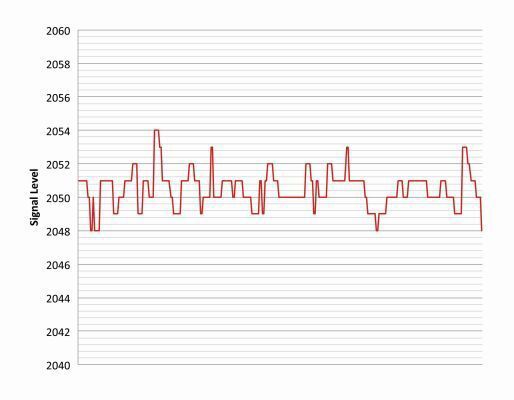 Bild 6: Frequency Mode = FREQ_MODE_HOP Peak to Peak Variation around 6 Counts. (Atmel)