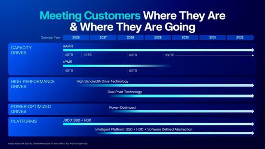 Technology roadmap: In addition to pure capacity (capacity drives), WD will gradually introduce performance features such as "High Bandwidth" and "Dual Pivot" from 2026/27 in order to keep the IOPS-per-TB ratio stable.(Image: Western Digital)