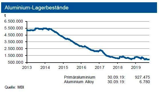 Die Lagerbestände an den Börsen reduzierten sich leicht: An der LME liegen diese bei 0,91 Mio. t, an der SHFE betragen sie noch 0,32 Mio. t. Für 2019 rechnet die IKB mit einem um 1,5 % steigenden Aluminiumverbrauch. Insbesondere die E-Mobility induziert eine höhere Aluminiumnachfrage. Die investive Nachfrage erhöhte sich um ein Viertel. (siehe Grafik)