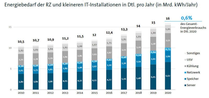 Abbildung 6: Laut Studie sind Rechenzentren und Serverräume für rund 0,6 Prozent des Strombedarfs in Deutschland verantwortlich; etwa zwei Drittel gehen zu Lasten der IT.  (Bitkom-Studie »Rechenzentren in Deutschland, Stand 2022« , durchgeführt vom Borderstep Institut )