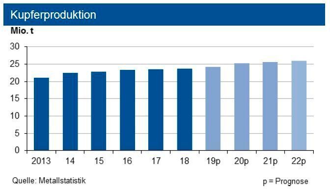 In den ersten zehn Monaten 2019 sank die globale Kupferminenproduktion leicht, während der Kupferverbrauch etwas anzog. Infolgedessen lief ein Angebotsdefizit von 439.000 t auf. Von daher ist jetzt für das Gesamtjahr 2019 von einem Angebotsdefizit von wenigstens 350.000 t auszugehen. (siehe Grafik)