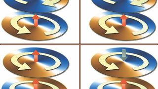 Vier Beispiele der untersuchten Doppelwirbel-Zustände mit entgegengesetzten Drehrichtungen der Wirbel. Die gelben, flachen Pfeile in den Scheiben stellen die Drehrichtung der Magnetisierung dar. Die Polarität der Wirbelkerne ist mit roten und grünen Pfeilen dargestellt. Der Kern mit einem Durchmesser von nur wenigen Nanometern hat einen überraschend großen Einfluss auf die Dynamik der Magnetisierung, wenn ein Strom durch die Doppelwirbel-Türmchen fließt. (HZDR/FZJ)