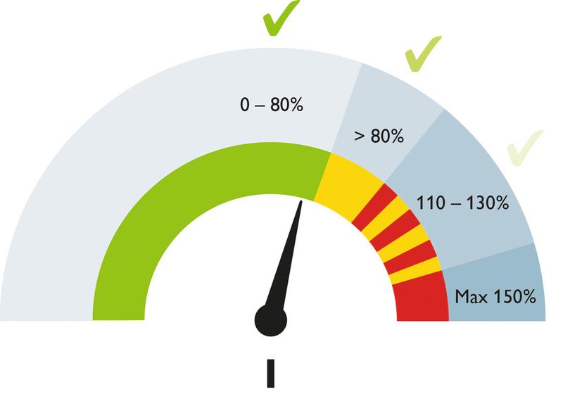 Bild 4: Der Wert des fließenden Stroms wird permanent gemessen. In den farblich markierten Bereichen erfolgt eine Meldung oder Abschaltung:Grün = OK, Gelb = Vorwarnung 80 %, Gelb/Rot = Überlast, Rot = Kurzschluss. (Bild: Phoenix Contact)