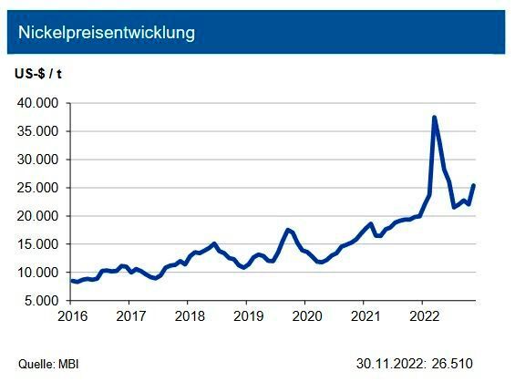 Der globale Nickelmarkt verzeichnete 2021 ein Angebotsdefizit von 163.000 t infolge einer kräftig angezogenen Rostfrei-Produktion. Für das Jahr 2022 wird ein kräftiger Anstieg der Nickelproduktion auf gut 3 Mio. t gesehen, dem ein weiterer Anstieg von 6 % im Jahr 2023 folgen soll. Daher wird für 2022 ein kleiner Produktionsüberschuss erwartet, der 2023 dann 170.000 t betragen soll. Allerdings sanken die Nickelvorräte an der LME bis Ende November 2022 auf 52.000 t und haben sich somit im Jahresverlauf halbiert. An der SHFE bewegten sich die Vorräte auf niedrigem Niveau, zuletzt bei 3.300 t. Ein höherer Bedarf resultiert weiterhin primär aus der Produktion von rostfreiem Stahl sowie dem vermehrten Einsatz in Batterien für E-Vehicles. Die Experten sehen den Nickelpreis vor dem Hintergrund der aktuellen Entwicklung bis Ende Q1 2023 weiter in einem Band von +5.000 US-$ um 26.000 US-$/t. (Bild: siehe Grafik)