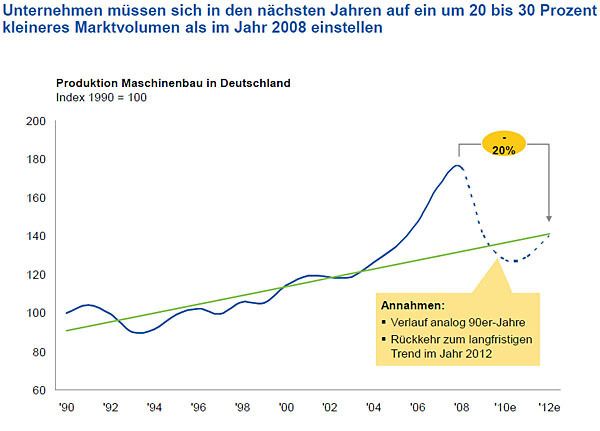 Erst im Jahr 2012 dürfte der deutsche Maschinenbau zum langfristigen Wachstumstrend zurückfinden. (Archiv: Vogel Business Media)
