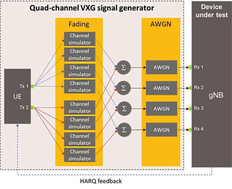 Bild 2: Eine MIMO-Testkonfiguration (Multiple-Input Multiple-Output) einer 5G-Basisstation für zwei Sendeantennen und vier Empfängerantennen mit hybrider automatischer Wiederholungsanforderung (HARQ).
