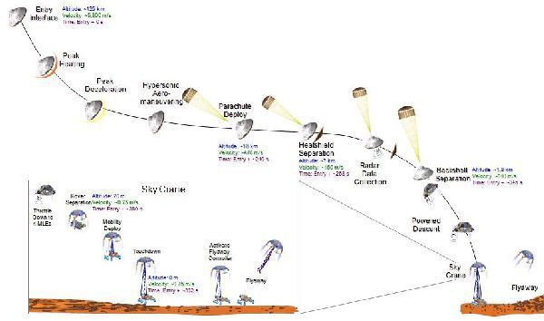 Die Grafik zeigt die geplanten Phasen der Landung: Nach einer Reihe von S-Kurven zur Verringerung der Geschwindigkeit kommt zuerst ein Bremsfallschirm zum Einsatz, dann die Descent Stage als Skycrane für den Rover (Archiv: Vogel Business Media)