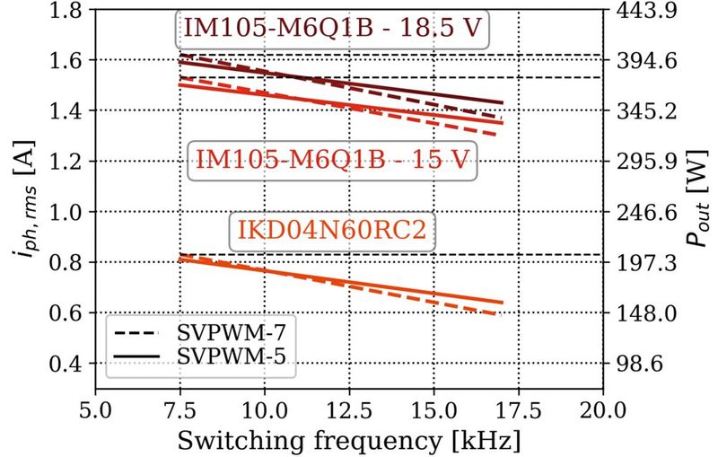 Maximal zulässiger Phasenstrom bei verschiedenen Schaltfrequenzen und Modulationsverfahren (Bild: Infineon)