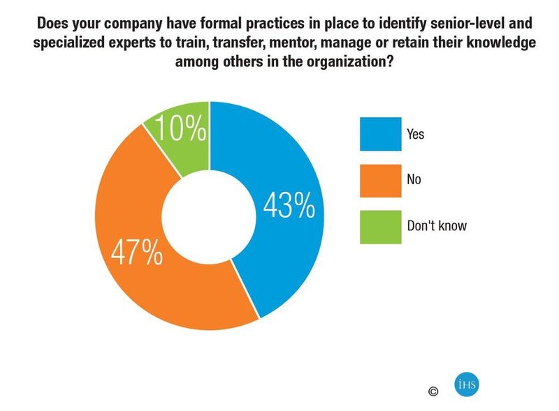 Only 43 percent of companies have formal practices in place to preserve knowledge by leveraging senior-level and specialized experts. (Source: IHS)